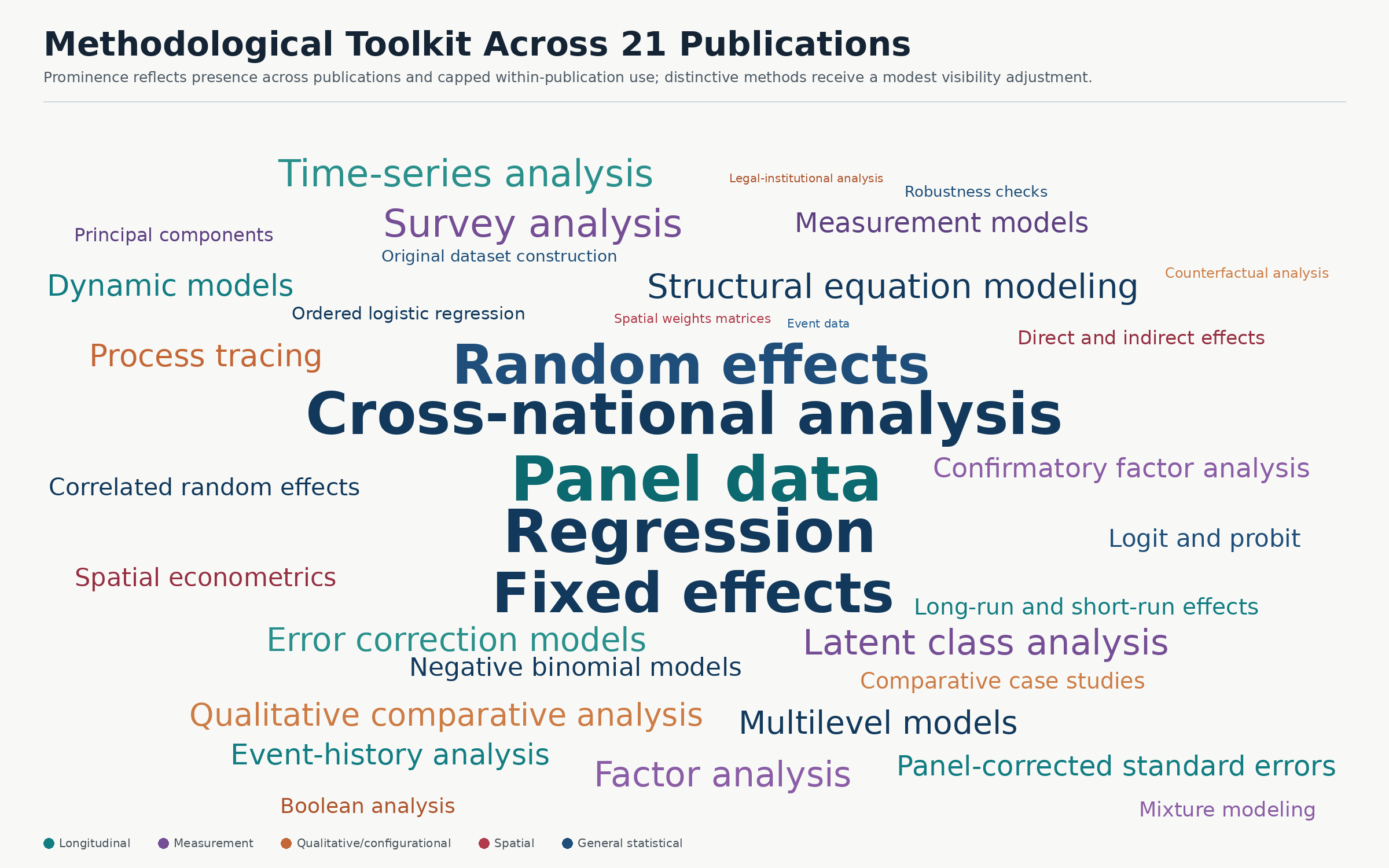Word cloud of methods across 21 publications, highlighting cross-national analysis, panel data, regression, fixed effects, random effects, and qualitative methods