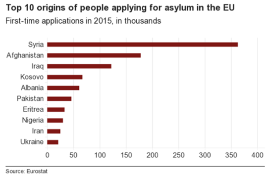 Origins of People Applying for Asylum in Europe