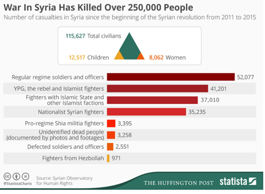 Deaths in Syria breakdown to end of 2015