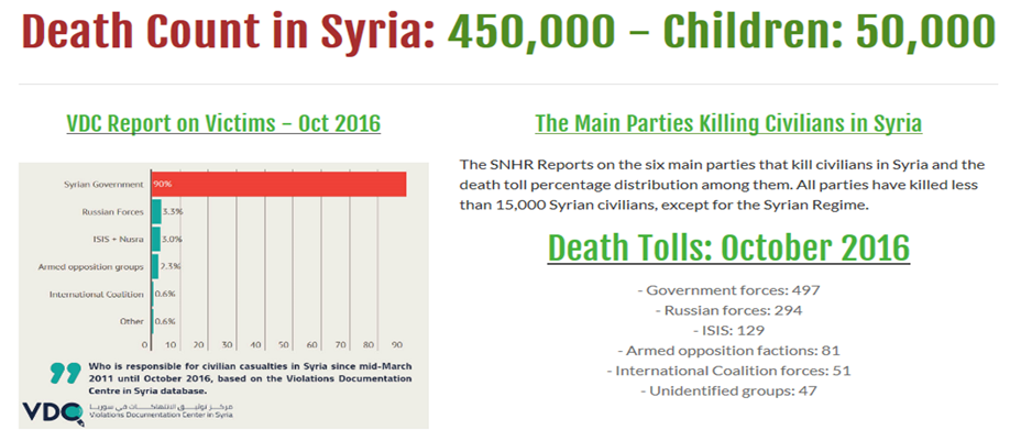 Death Toll in Syria as of October 2016